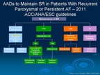 [ACC2011]房颤患者的管理（中）